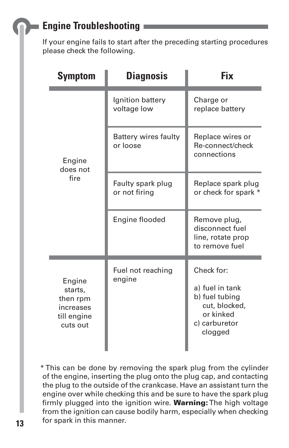 Engine troubleshooting, Symptom diagnosis fix | DLE 35RA User Manual | Page 13 / 24
