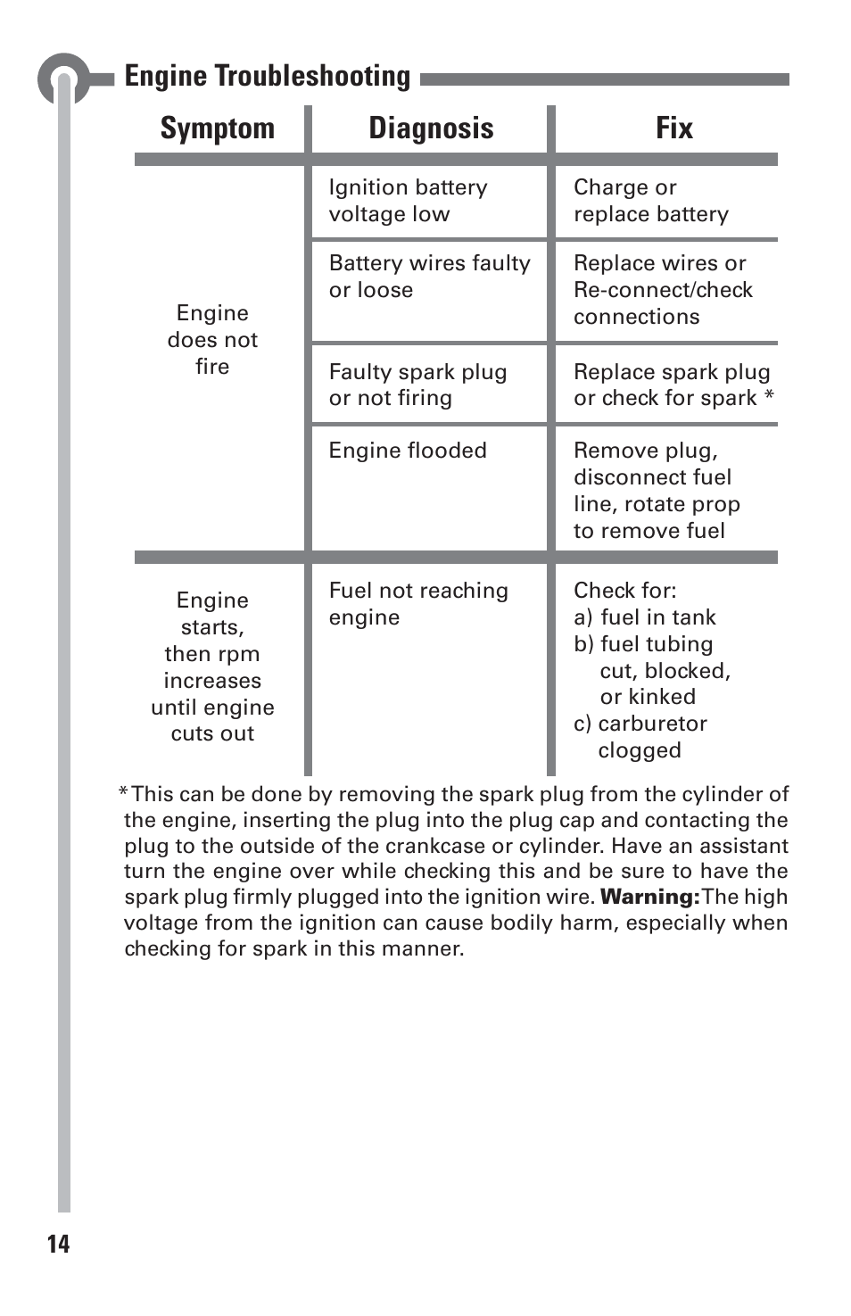 Symptom diagnosis fix, Engine troubleshooting | DLE 60 User Manual | Page 14 / 24
