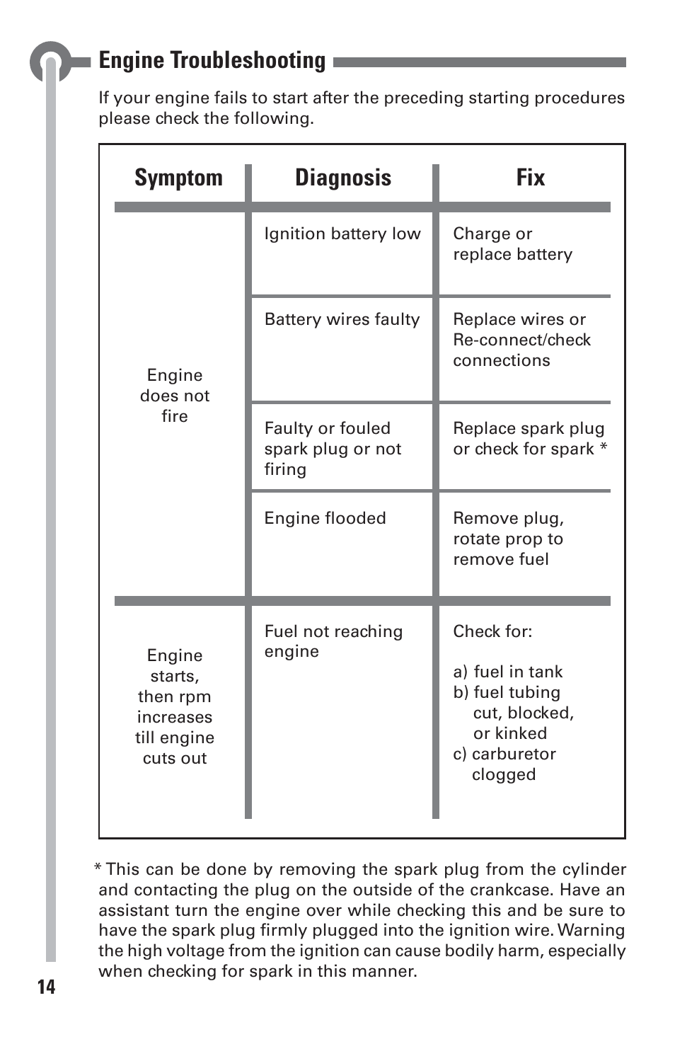 Engine troubleshooting, Symptom diagnosis fix | DLE 61 User Manual | Page 14 / 24