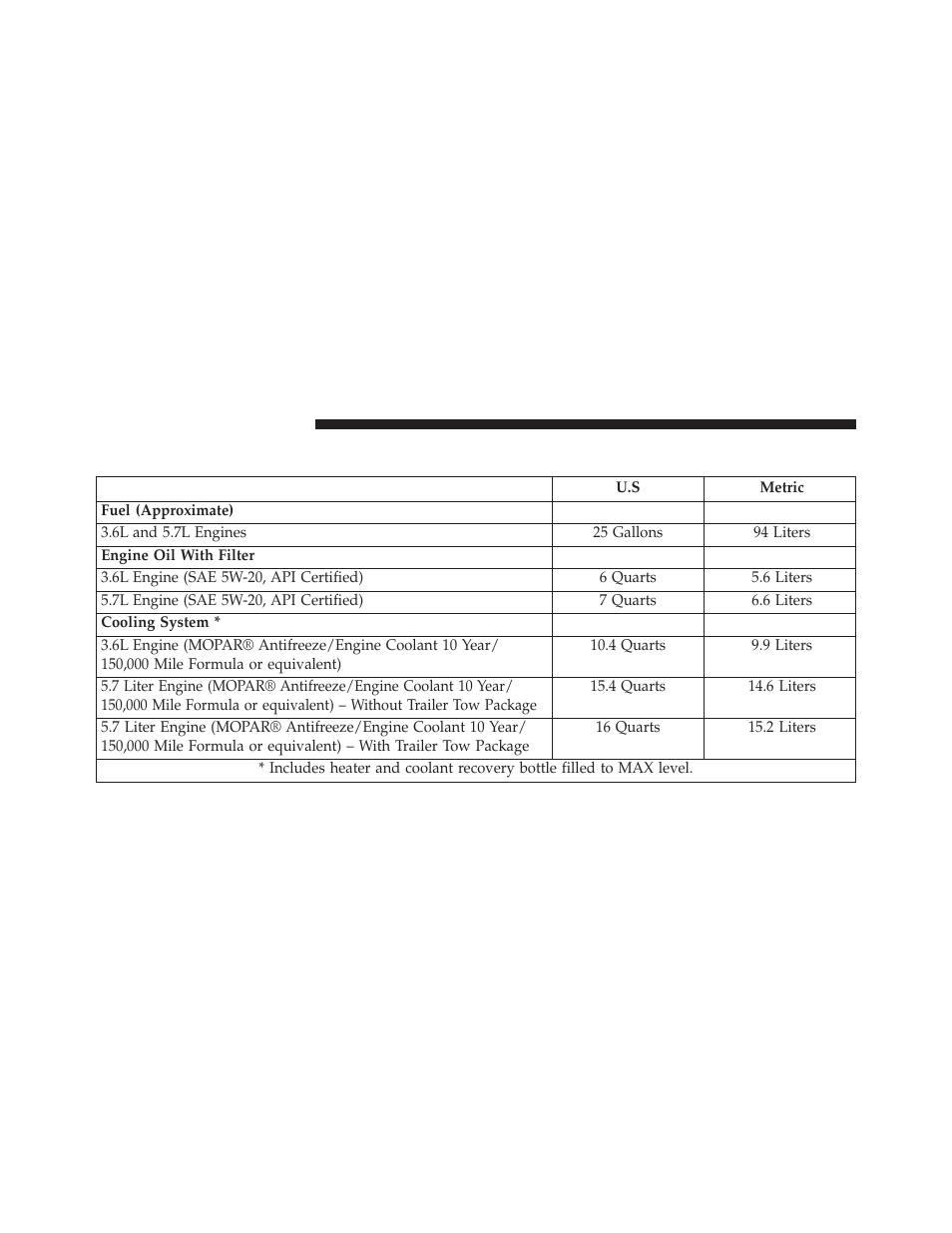 Fluid capacities | Dodge 2013 Durango User Manual | Page 658 / 697