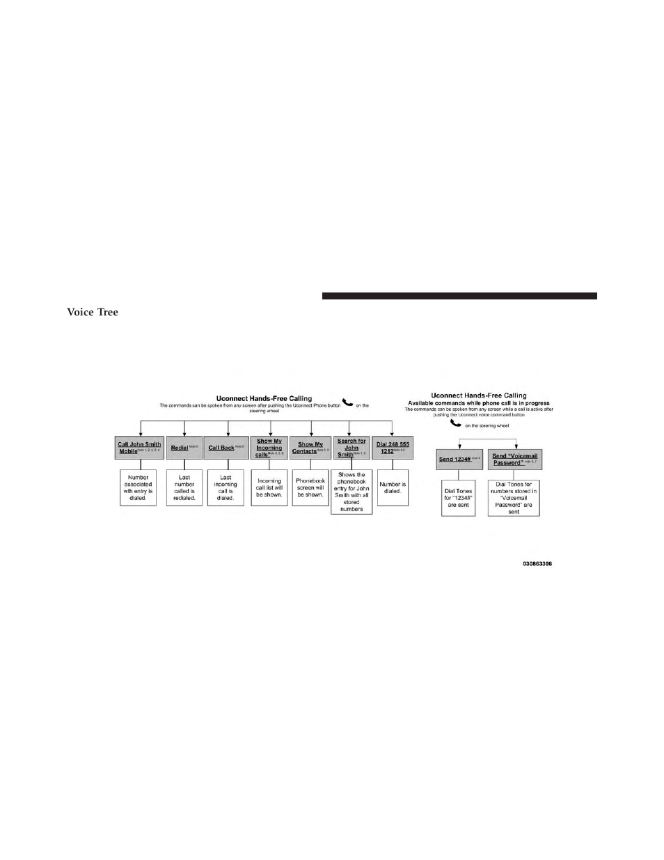 Voice tree | Dodge 2013 Charger SRT8 User Manual | Page 148 / 587
