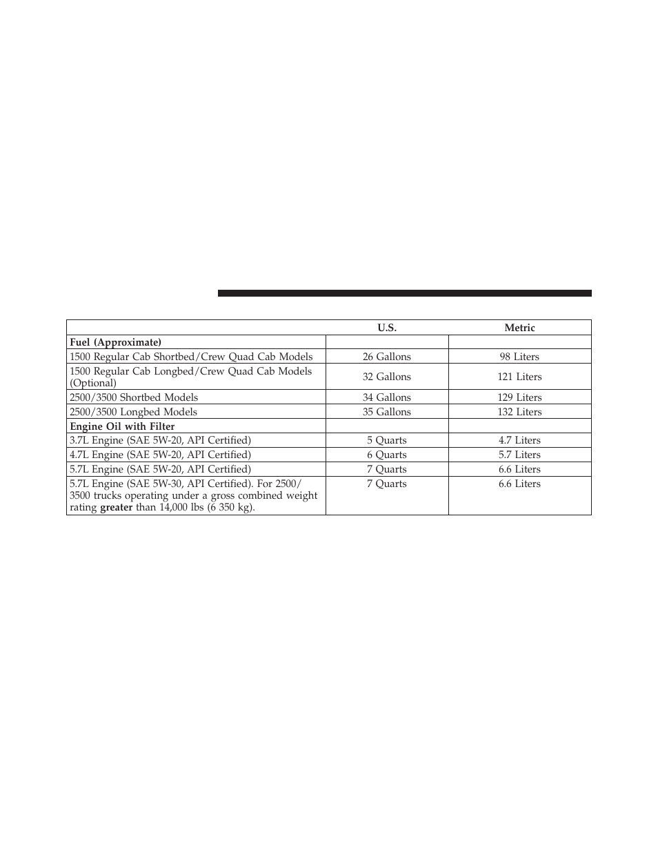 Fluid capacities | Dodge 2012 Ram User Manual | Page 676 / 730