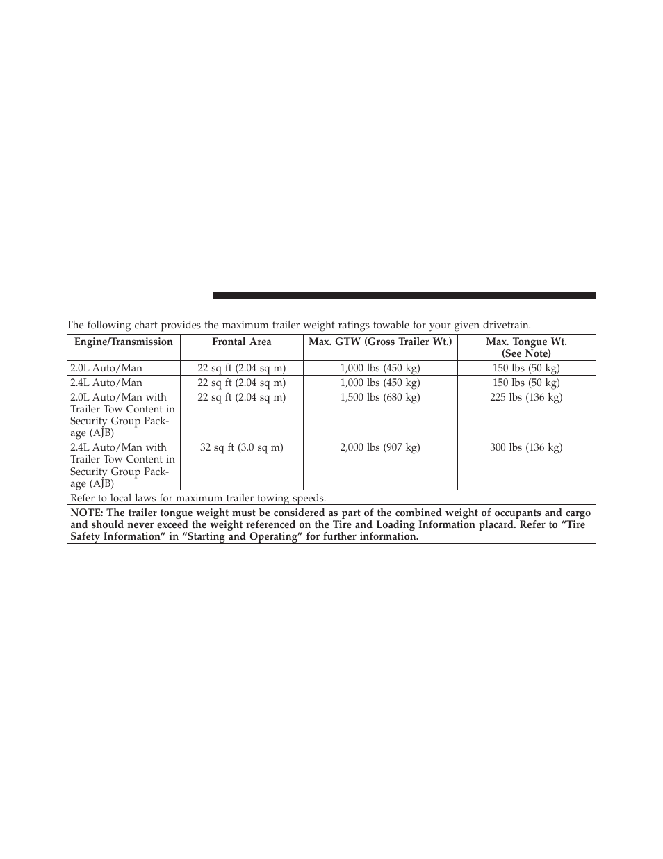 Trailer towing weights, Maximum trailer weight ratings) | Dodge 2011 Caliber User Manual | Page 364 / 486