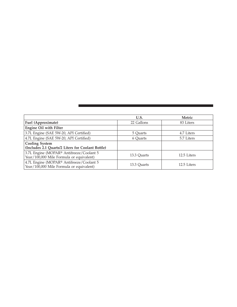 Fluids and capacities | Dodge 2010 Dakota User Manual | Page 382 / 430