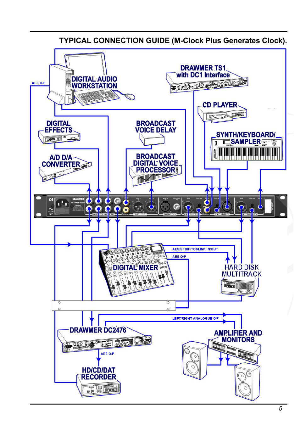 Drawmer DMS-5 M-Clock Plus AES Grade 1 Master Clock / Dual Sample Rate Conv. User Manual | Page 5 / 10