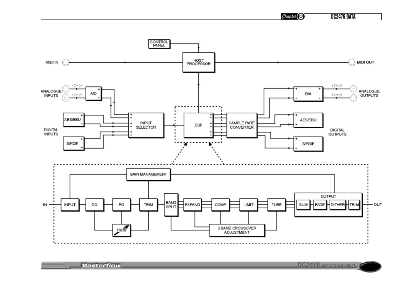 Drawmer DC2476 Digital Mastering Processor User Manual | Page 39 / 39