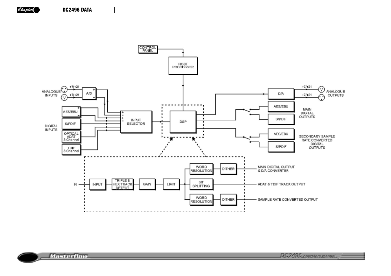 Drawmer DC2496 High Resolution A/D Converter User Manual | Page 22 / 22