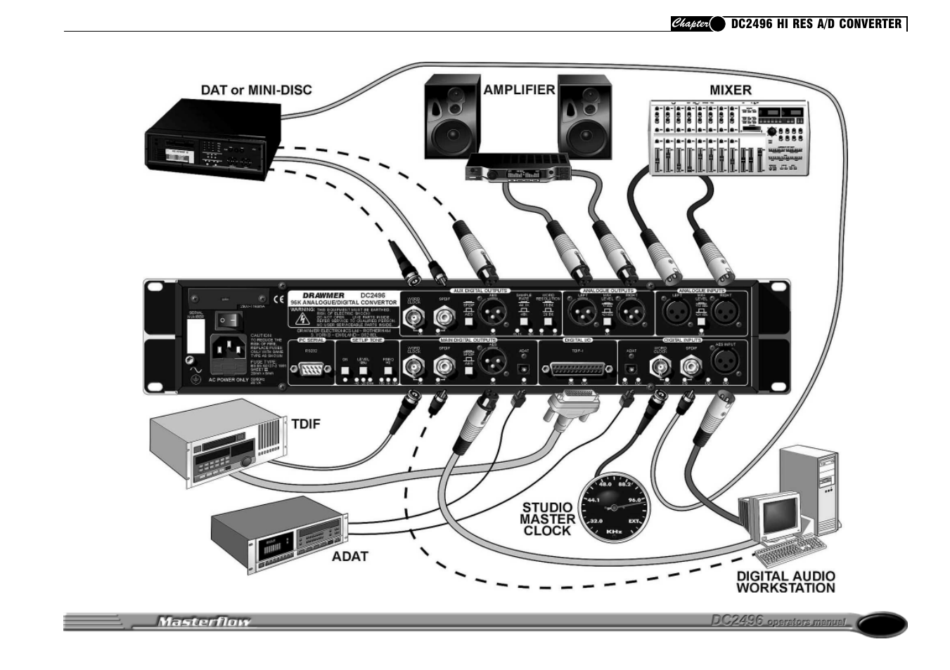 Drawmer DC2496 High Resolution A/D Converter User Manual | Page 7 / 22