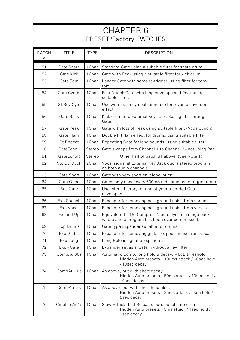 Chapter 6, Preset 'factory' patches | Drawmer M500 Dynamics Processor User Manual | Page 45 / 55