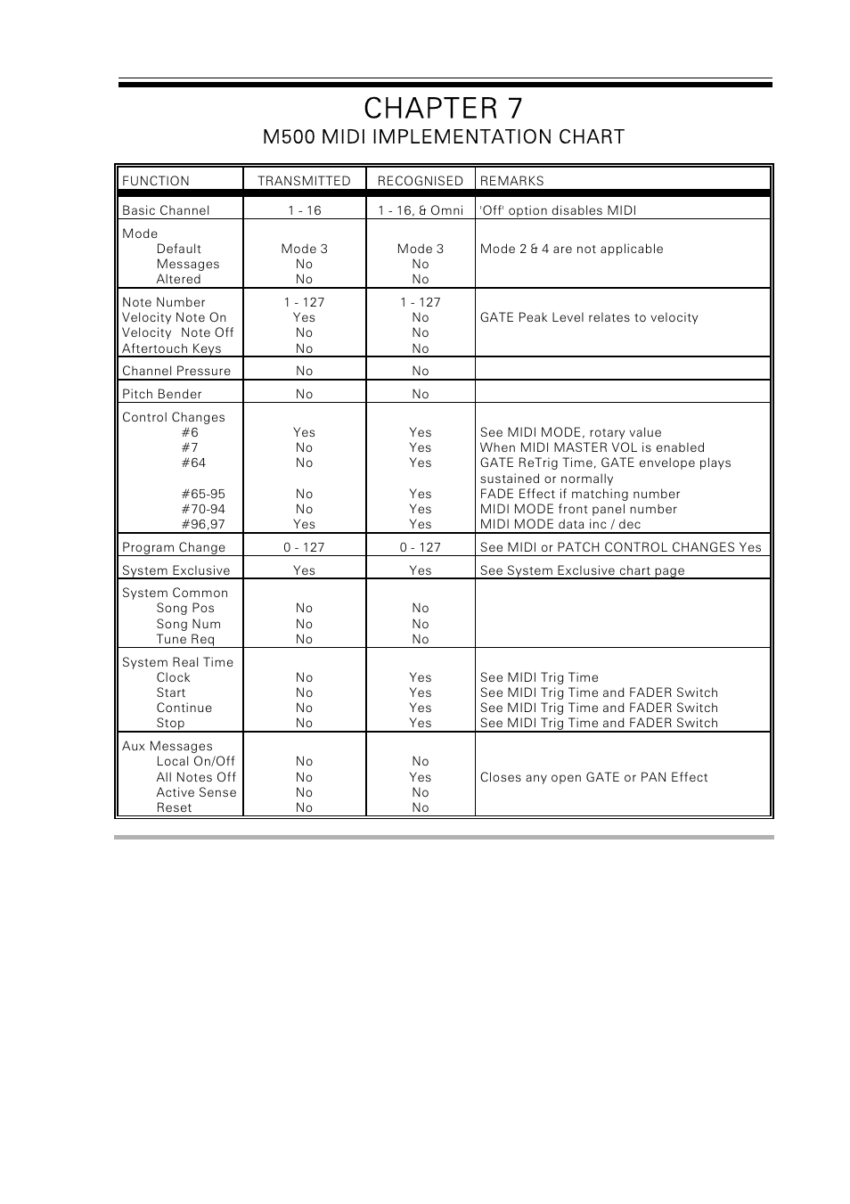 Chapter 7, M500 midi implementation chart | Drawmer M500 Dynamics Processor User Manual | Page 50 / 55