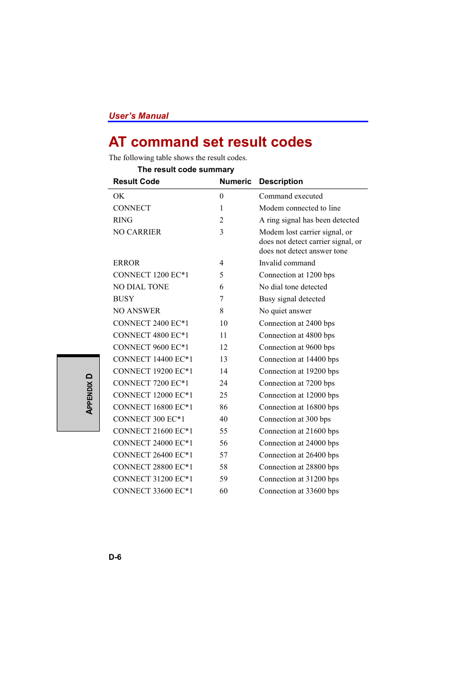 At command set result codes | Cool-Lux A100 User Manual | Page 214 / 248