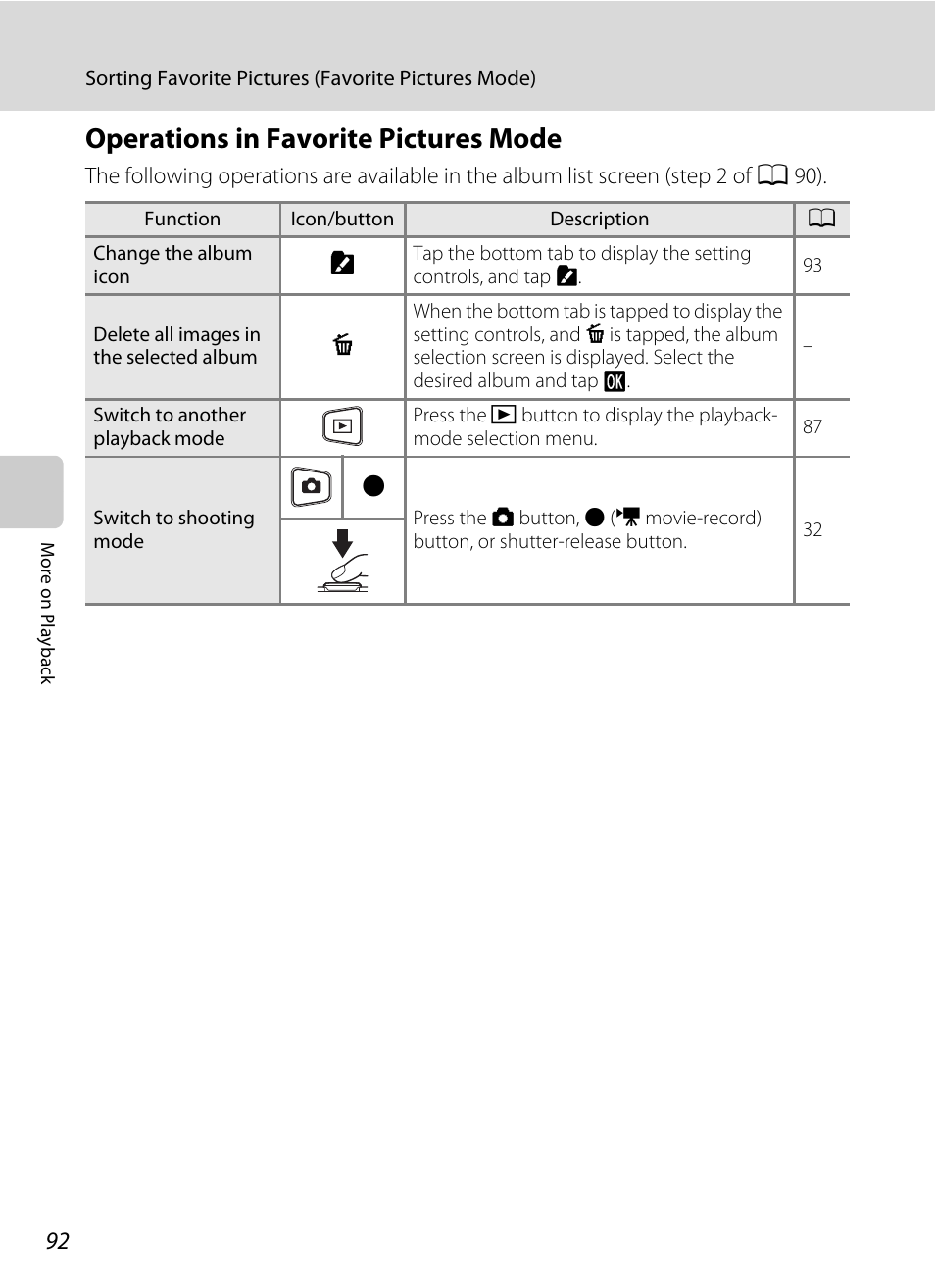 Operations in favorite pictures mode | Nikon S6100 User Manual | Page 104 / 216