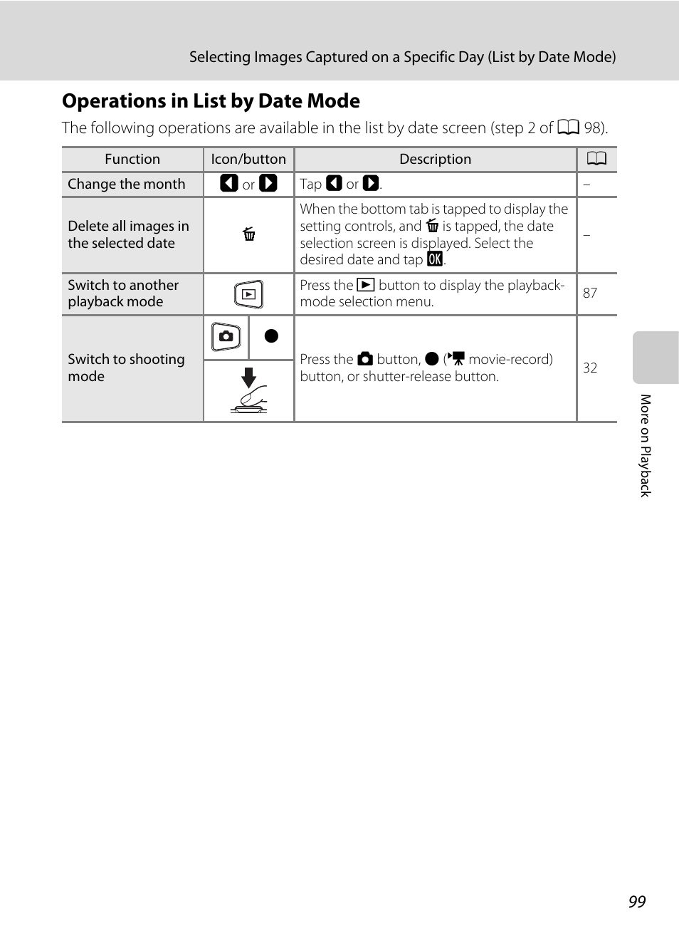 Operations in list by date mode | Nikon S6100 User Manual | Page 111 / 216