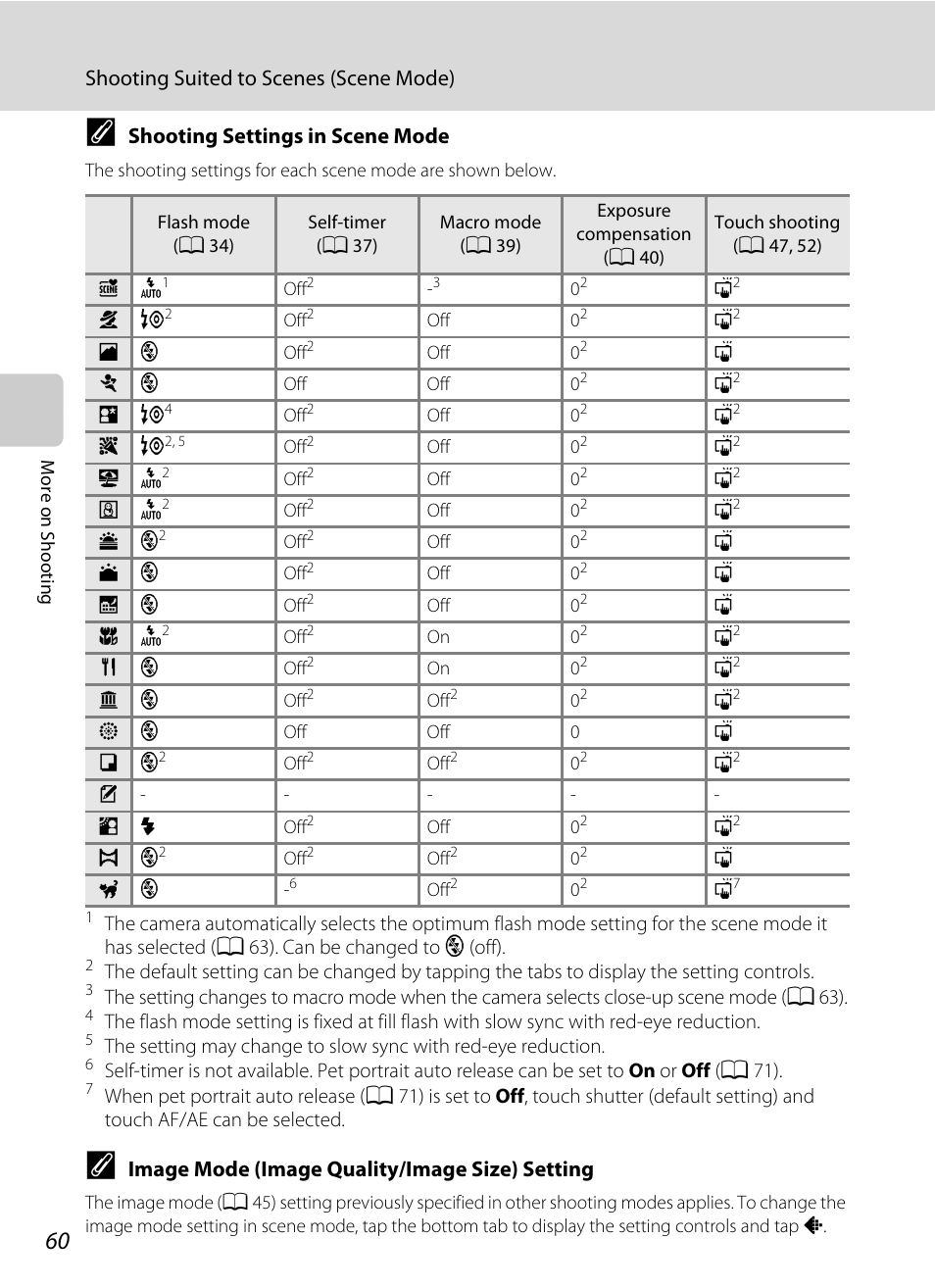 A 60), Shooting suited to scenes (scene mode), Shooting settings in scene mode | Image mode (image quality/image size) setting | Nikon S6100 User Manual | Page 72 / 216