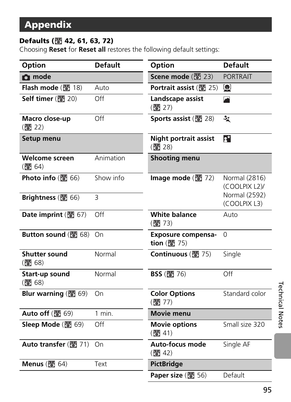 Defaults ( 42, 61, 63, 72), Appendix | Nikon L2 - L3 User Manual | Page 107 / 120
