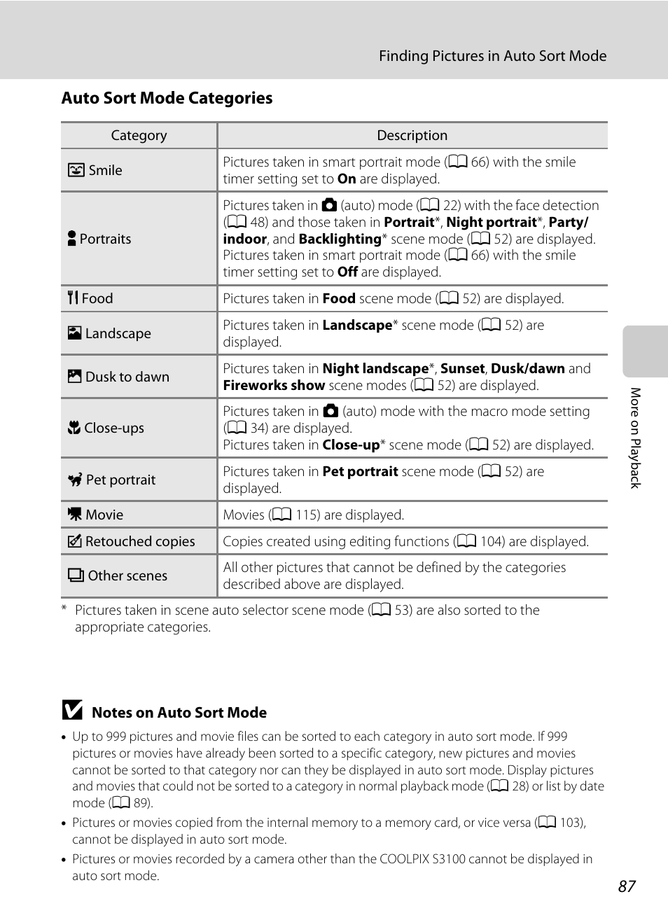 Auto sort mode categories, A 87) | Nikon S3100 User Manual | Page 99 / 196