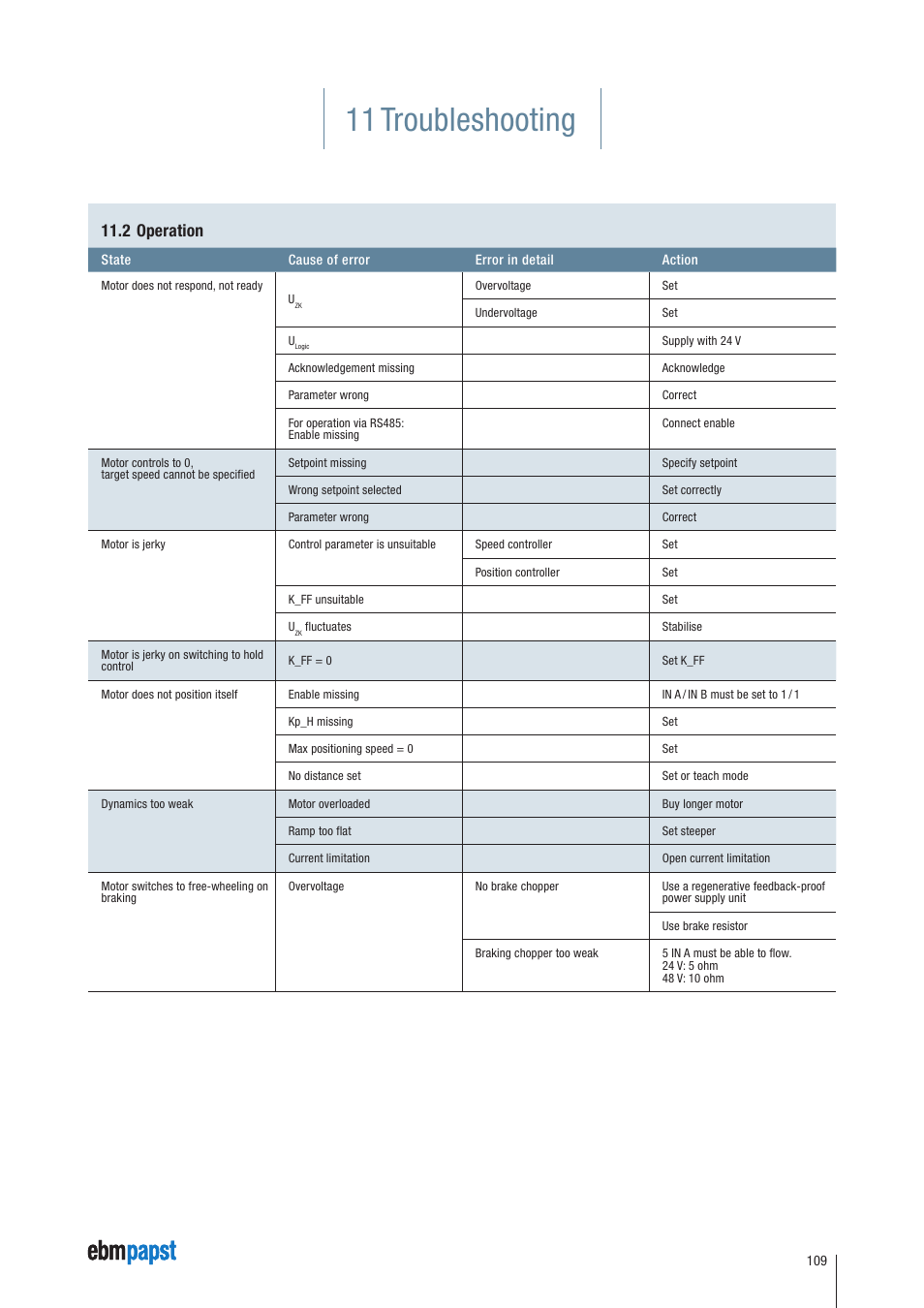 2 operation, 11 troubleshooting | ebm-papst ECI-63.XX-K4 User Manual | Page 109 / 112
