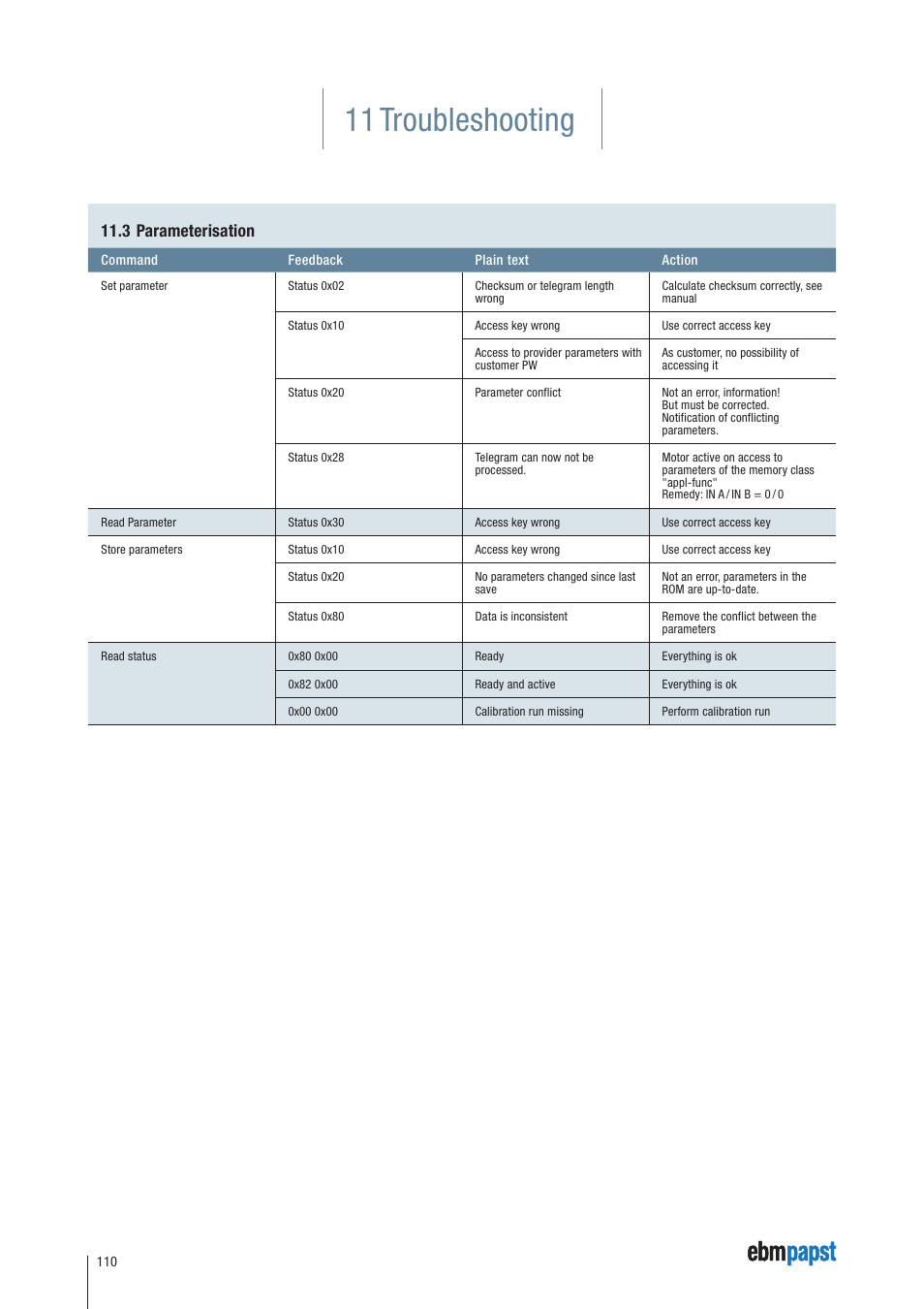 3 parameterisation, 11 troubleshooting | ebm-papst ECI-63.XX-K4 User Manual | Page 110 / 112