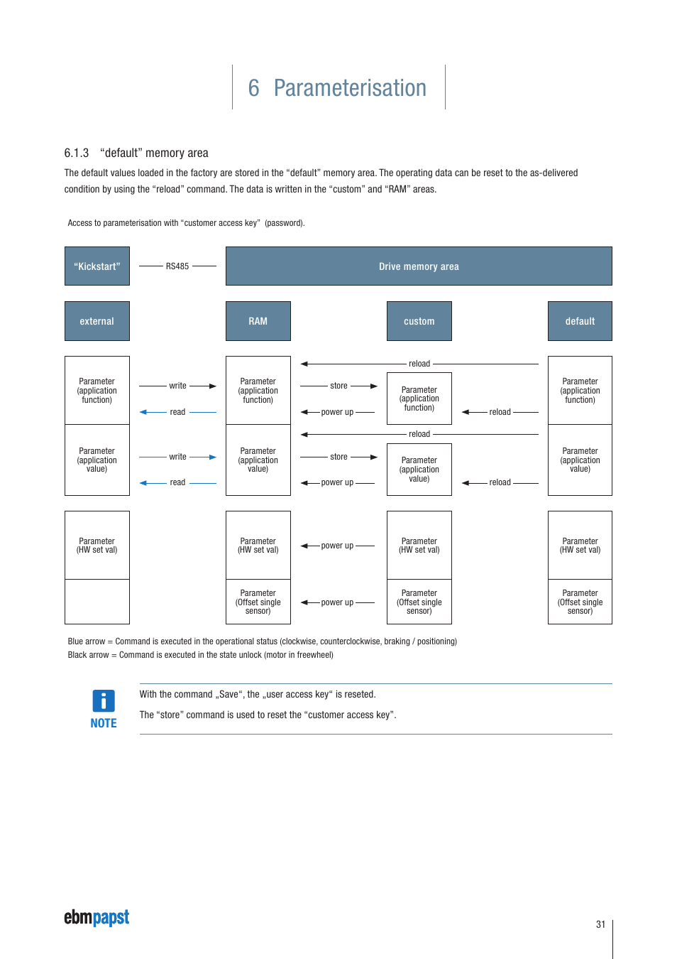 3 “default” memory area, 6 parameterisation | ebm-papst ECI-63.XX-K4 User Manual | Page 31 / 112