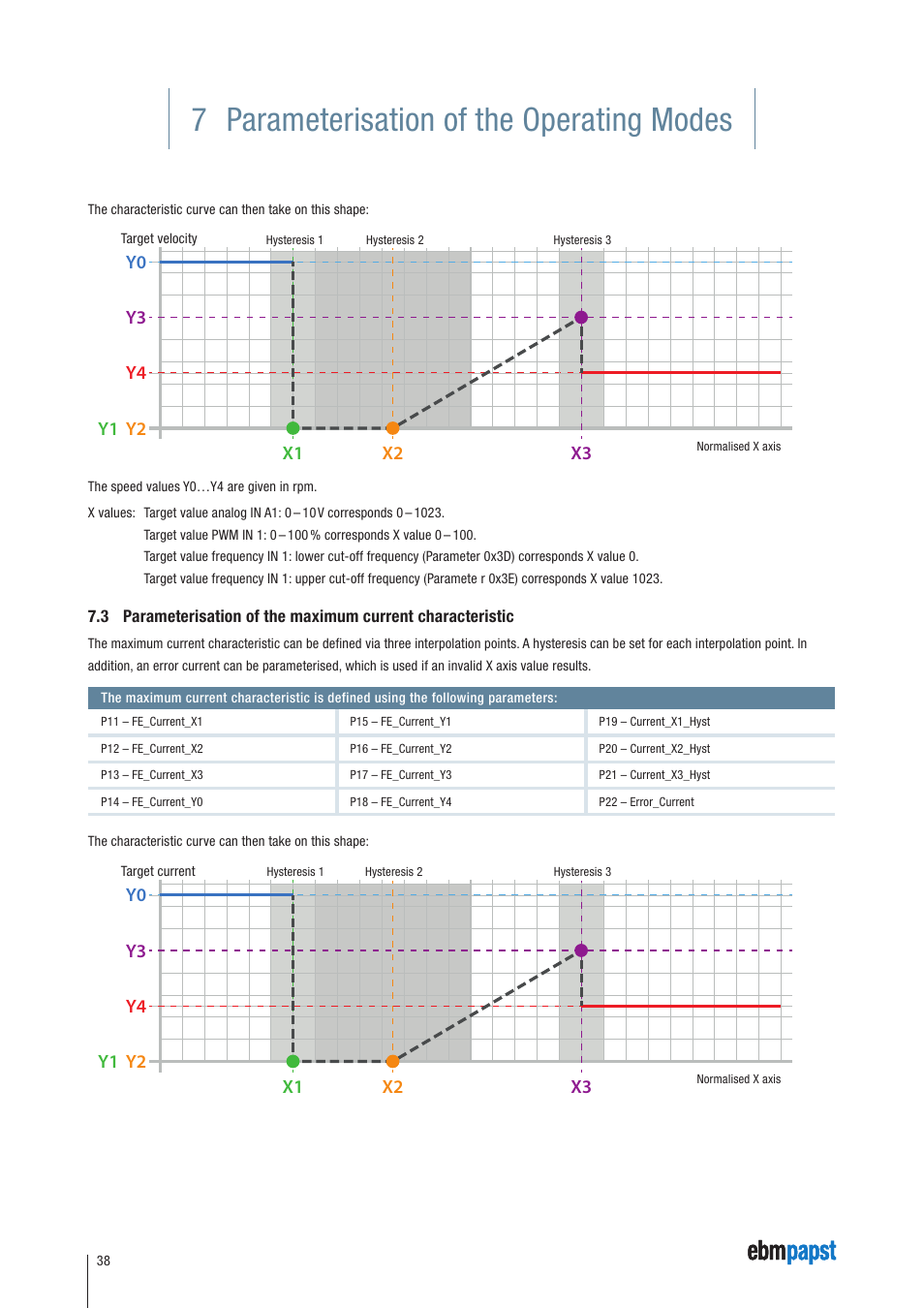 7 parameterisation of the operating modes | ebm-papst ECI-63.XX-K4 User Manual | Page 38 / 112