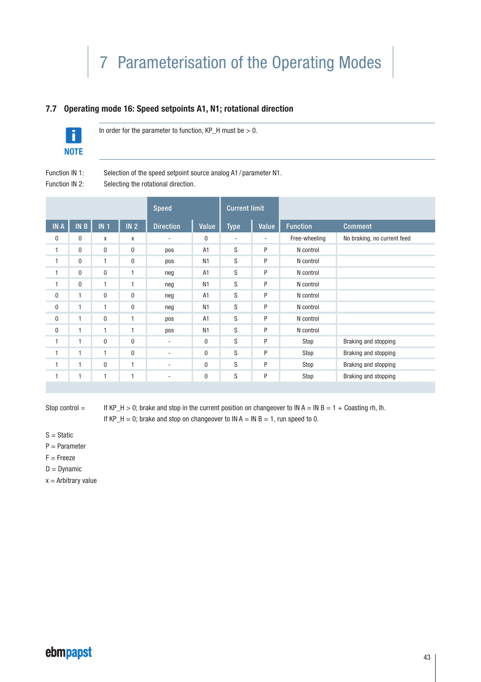 7 parameterisation of the operating modes | ebm-papst ECI-63.XX-K4 User Manual | Page 43 / 112