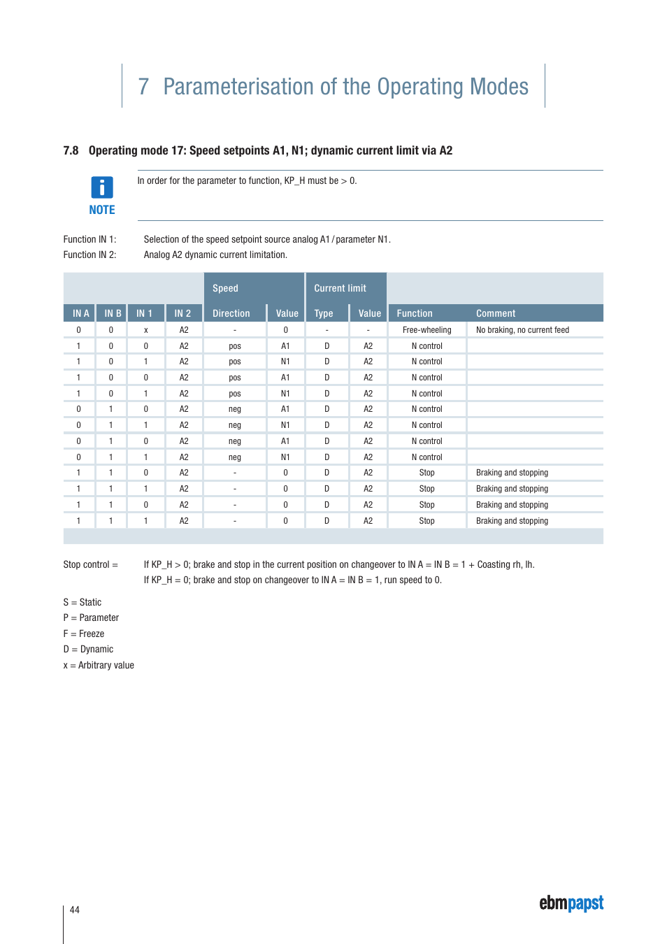 7 parameterisation of the operating modes | ebm-papst ECI-63.XX-K4 User Manual | Page 44 / 112