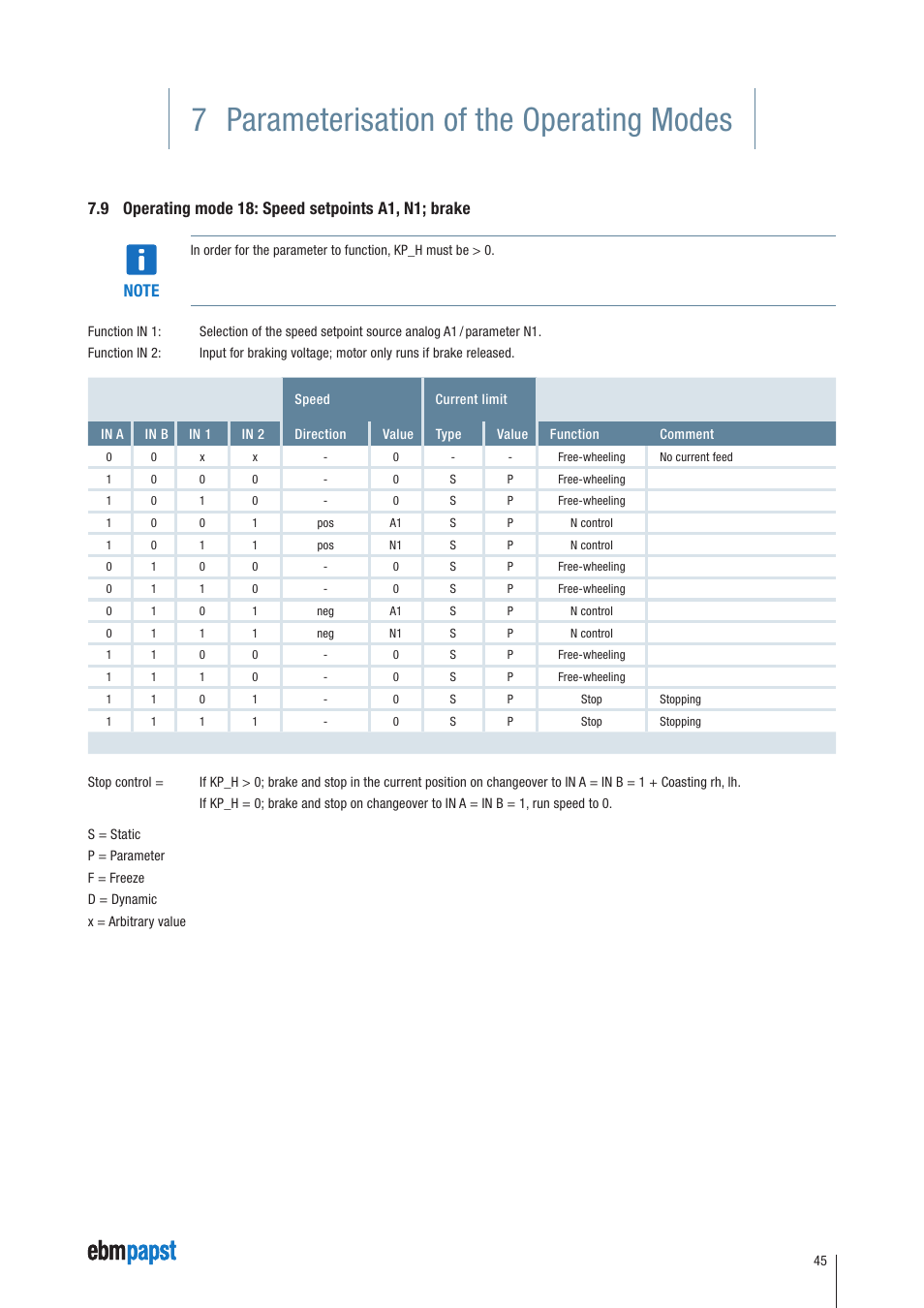 9 operating mode 18: speed setpoints a1, n1; brake, 7 parameterisation of the operating modes | ebm-papst ECI-63.XX-K4 User Manual | Page 45 / 112