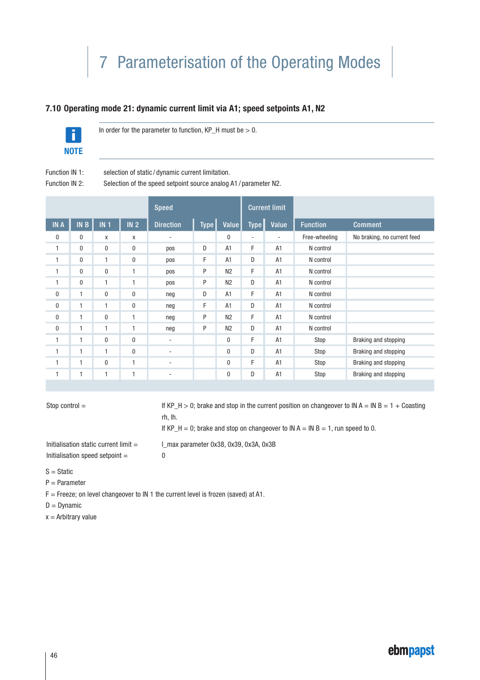 7 parameterisation of the operating modes | ebm-papst ECI-63.XX-K4 User Manual | Page 46 / 112