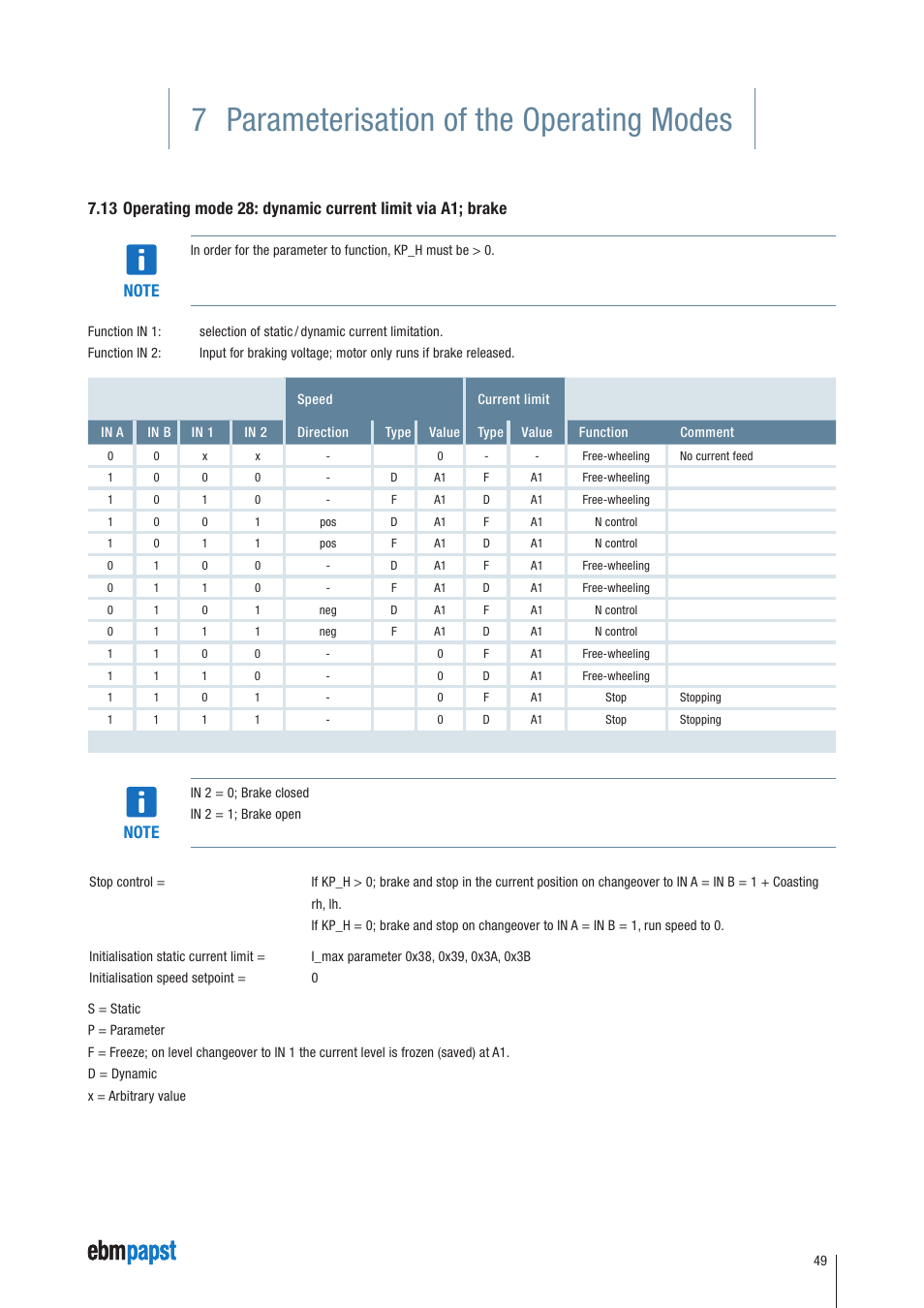 7 parameterisation of the operating modes | ebm-papst ECI-63.XX-K4 User Manual | Page 49 / 112