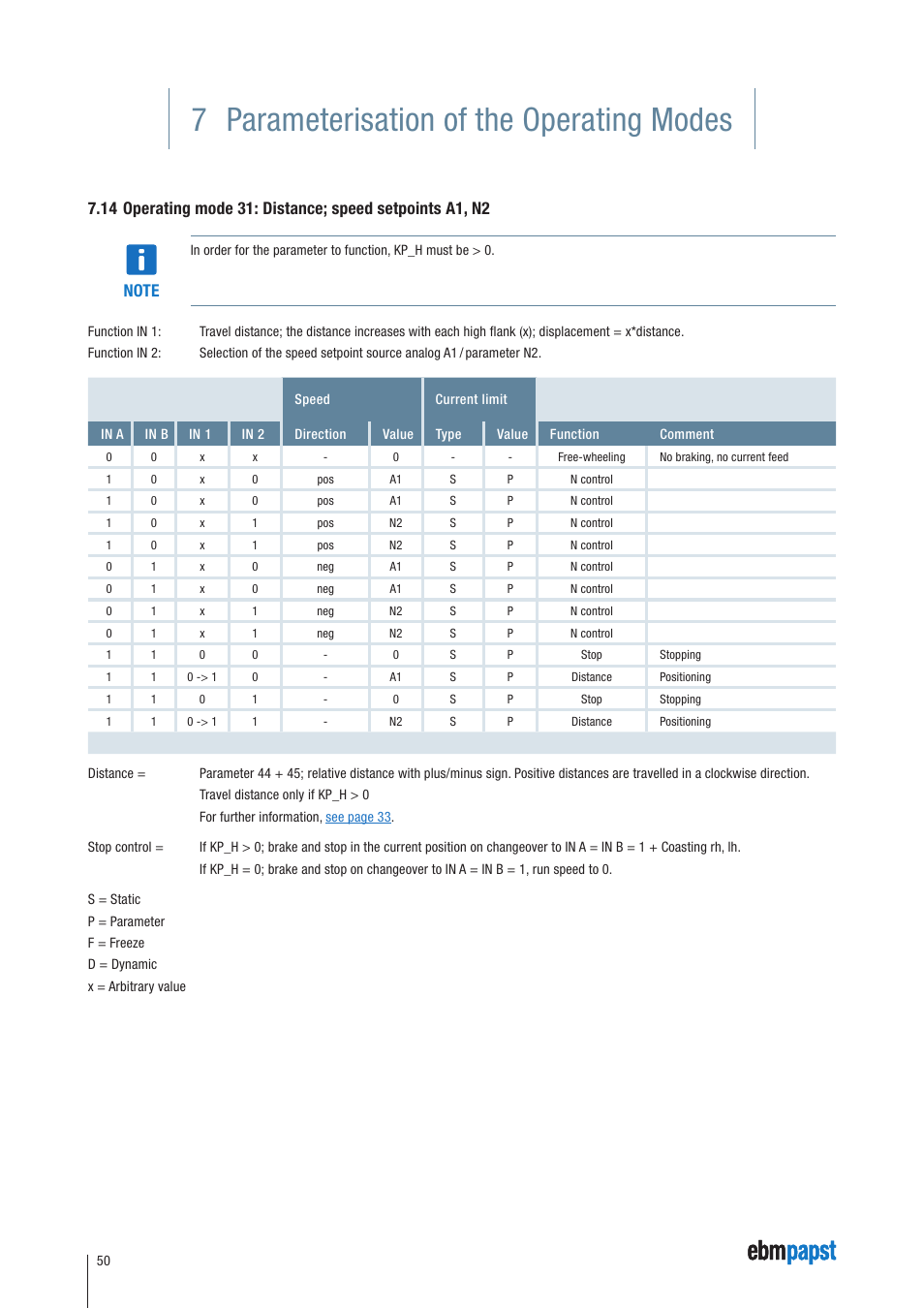 7 parameterisation of the operating modes | ebm-papst ECI-63.XX-K4 User Manual | Page 50 / 112