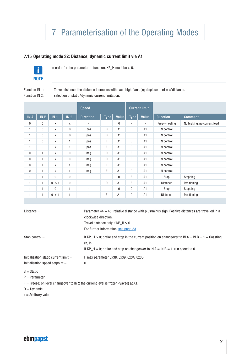 7 parameterisation of the operating modes | ebm-papst ECI-63.XX-K4 User Manual | Page 51 / 112