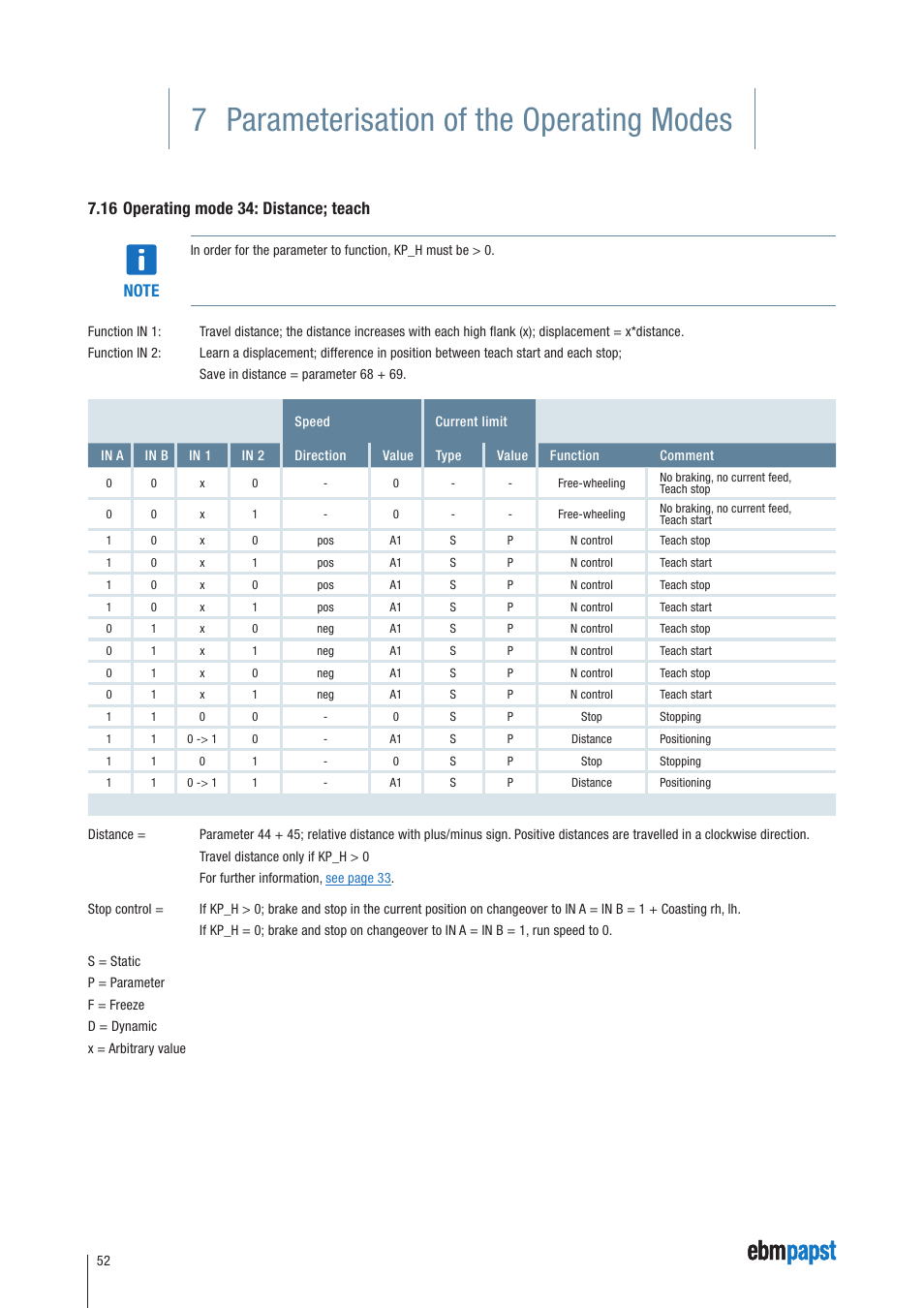 16 operating mode 34: distance; teach, 7 parameterisation of the operating modes | ebm-papst ECI-63.XX-K4 User Manual | Page 52 / 112