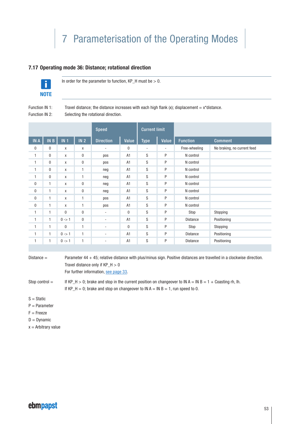 7 parameterisation of the operating modes | ebm-papst ECI-63.XX-K4 User Manual | Page 53 / 112