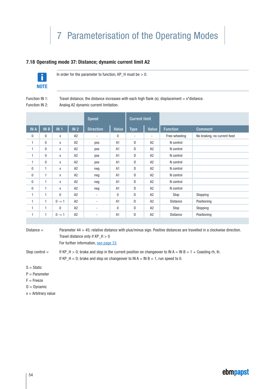 7 parameterisation of the operating modes | ebm-papst ECI-63.XX-K4 User Manual | Page 54 / 112