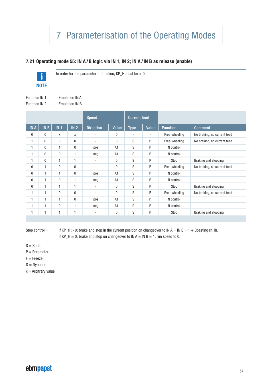 7 parameterisation of the operating modes | ebm-papst ECI-63.XX-K4 User Manual | Page 57 / 112