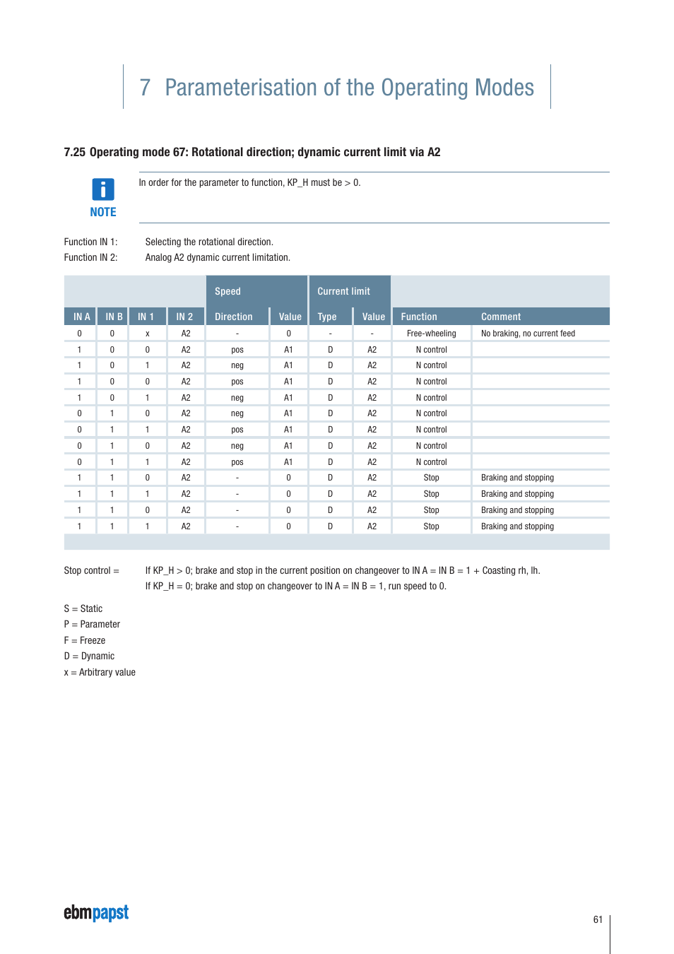 7 parameterisation of the operating modes | ebm-papst ECI-63.XX-K4 User Manual | Page 61 / 112