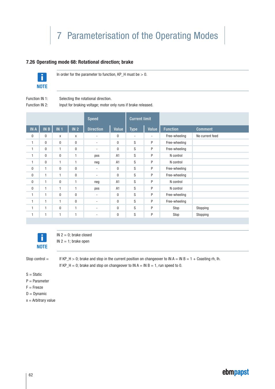 26 operating mode 68: rotational direction; brake, 7 parameterisation of the operating modes | ebm-papst ECI-63.XX-K4 User Manual | Page 62 / 112