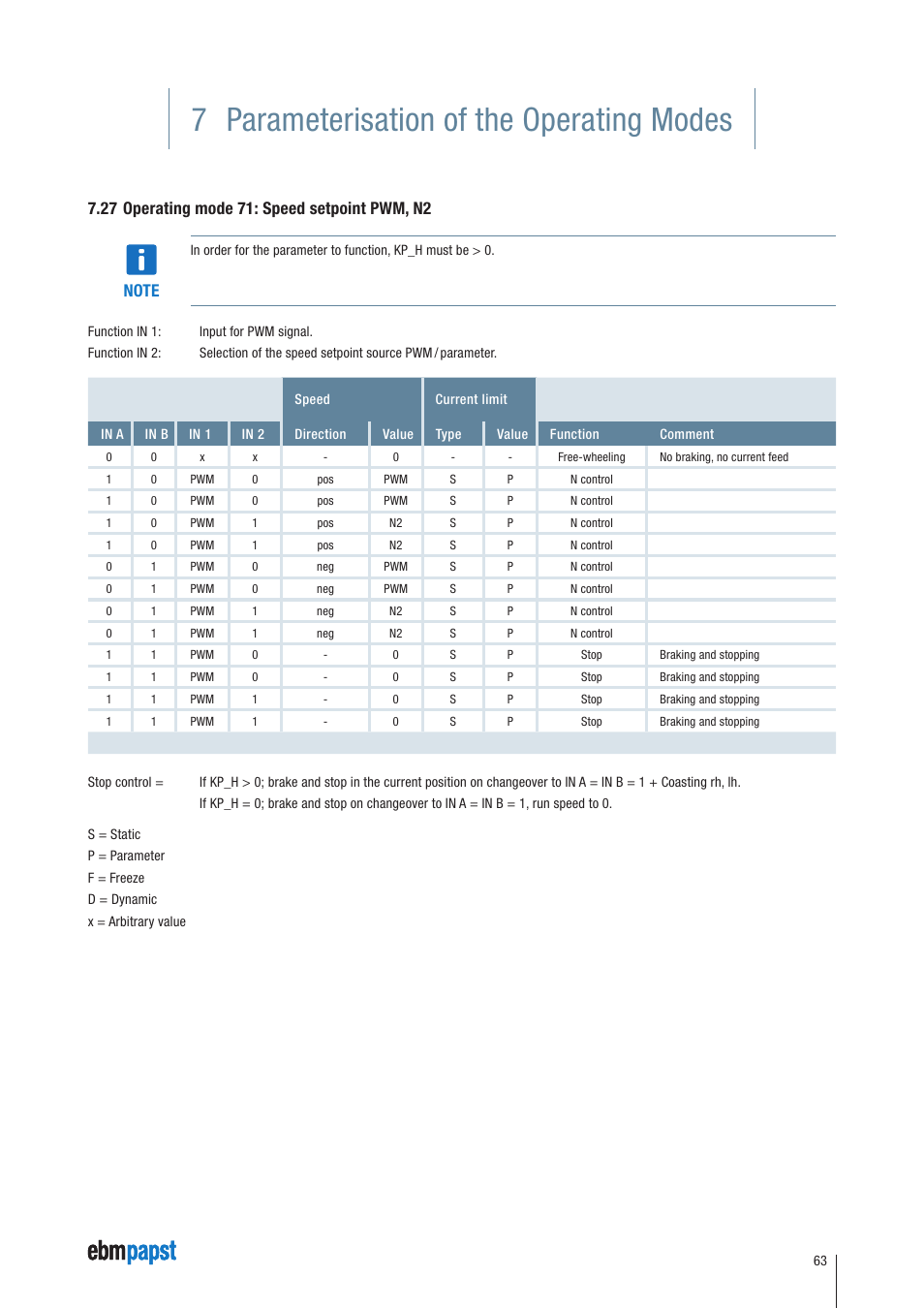 27 operating mode 71: speed setpoint pwm, n2, 7 parameterisation of the operating modes | ebm-papst ECI-63.XX-K4 User Manual | Page 63 / 112