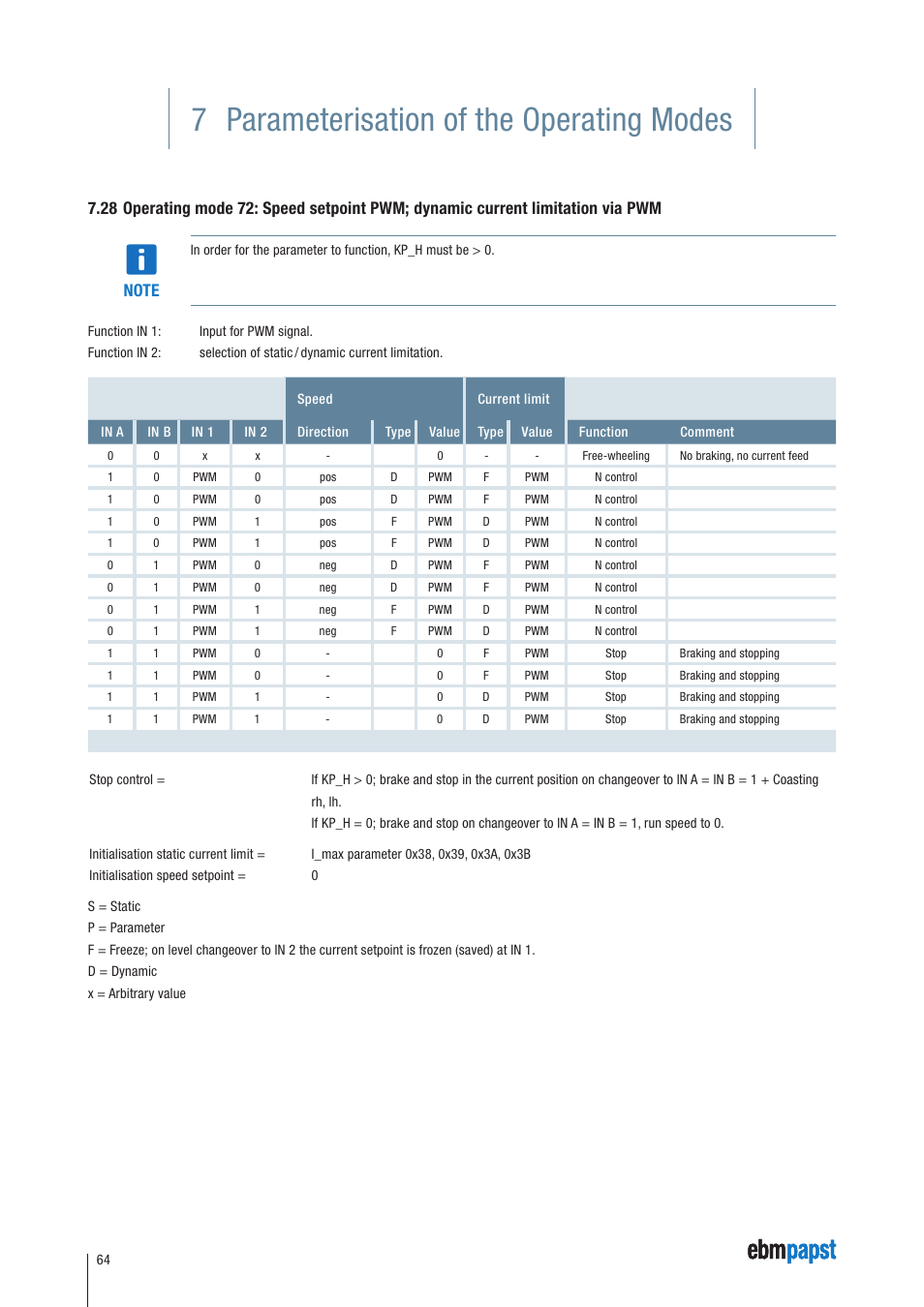 7 parameterisation of the operating modes | ebm-papst ECI-63.XX-K4 User Manual | Page 64 / 112