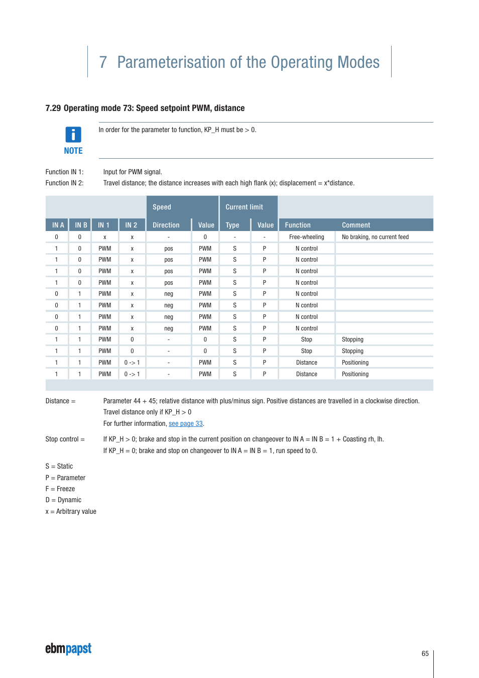 29 operating mode 73: speed setpoint pwm, distance, 7 parameterisation of the operating modes | ebm-papst ECI-63.XX-K4 User Manual | Page 65 / 112