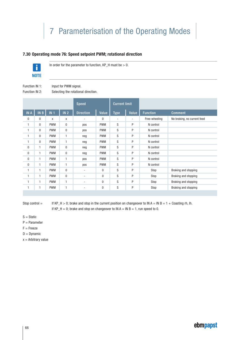 7 parameterisation of the operating modes | ebm-papst ECI-63.XX-K4 User Manual | Page 66 / 112