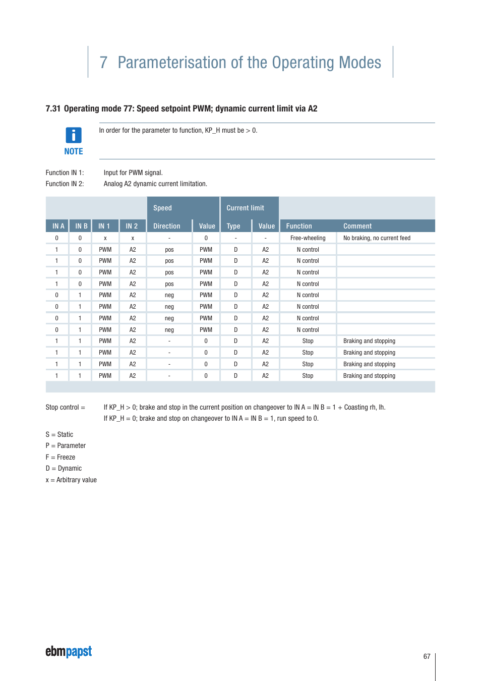 7 parameterisation of the operating modes | ebm-papst ECI-63.XX-K4 User Manual | Page 67 / 112