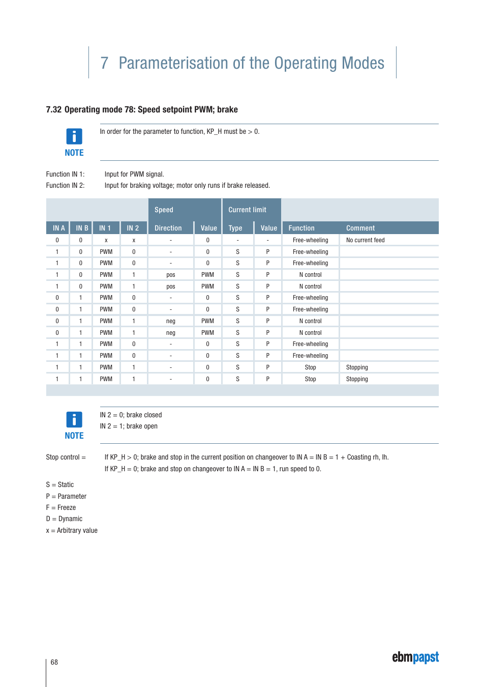 32 operating mode 78: speed setpoint pwm; brake, 7 parameterisation of the operating modes | ebm-papst ECI-63.XX-K4 User Manual | Page 68 / 112