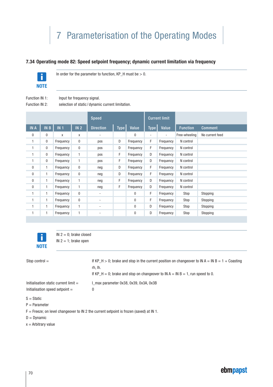 7 parameterisation of the operating modes | ebm-papst ECI-63.XX-K4 User Manual | Page 70 / 112