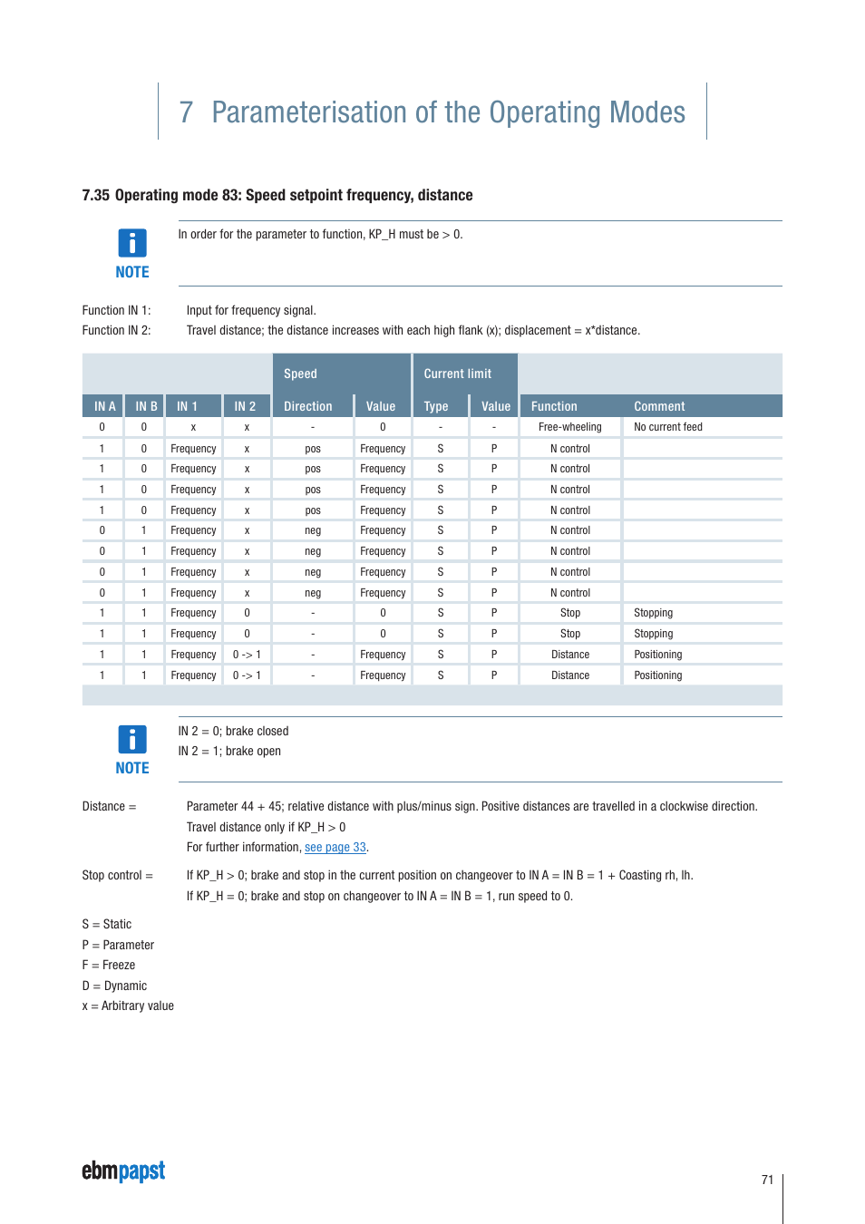 7 parameterisation of the operating modes | ebm-papst ECI-63.XX-K4 User Manual | Page 71 / 112