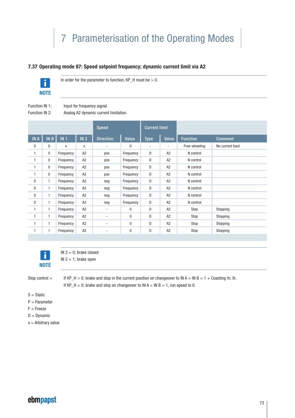 7 parameterisation of the operating modes | ebm-papst ECI-63.XX-K4 User Manual | Page 73 / 112