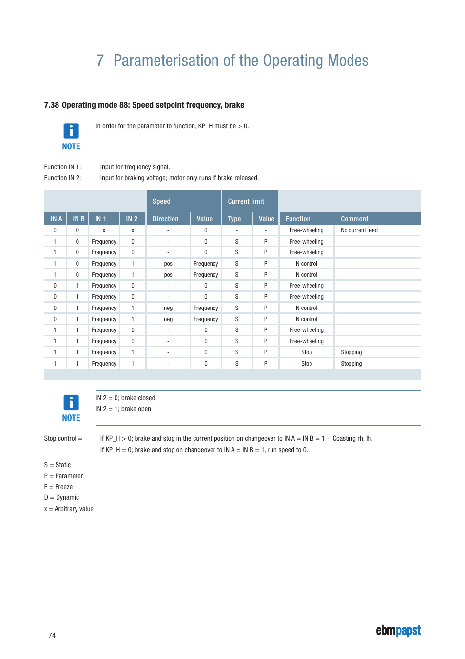 7 parameterisation of the operating modes | ebm-papst ECI-63.XX-K4 User Manual | Page 74 / 112