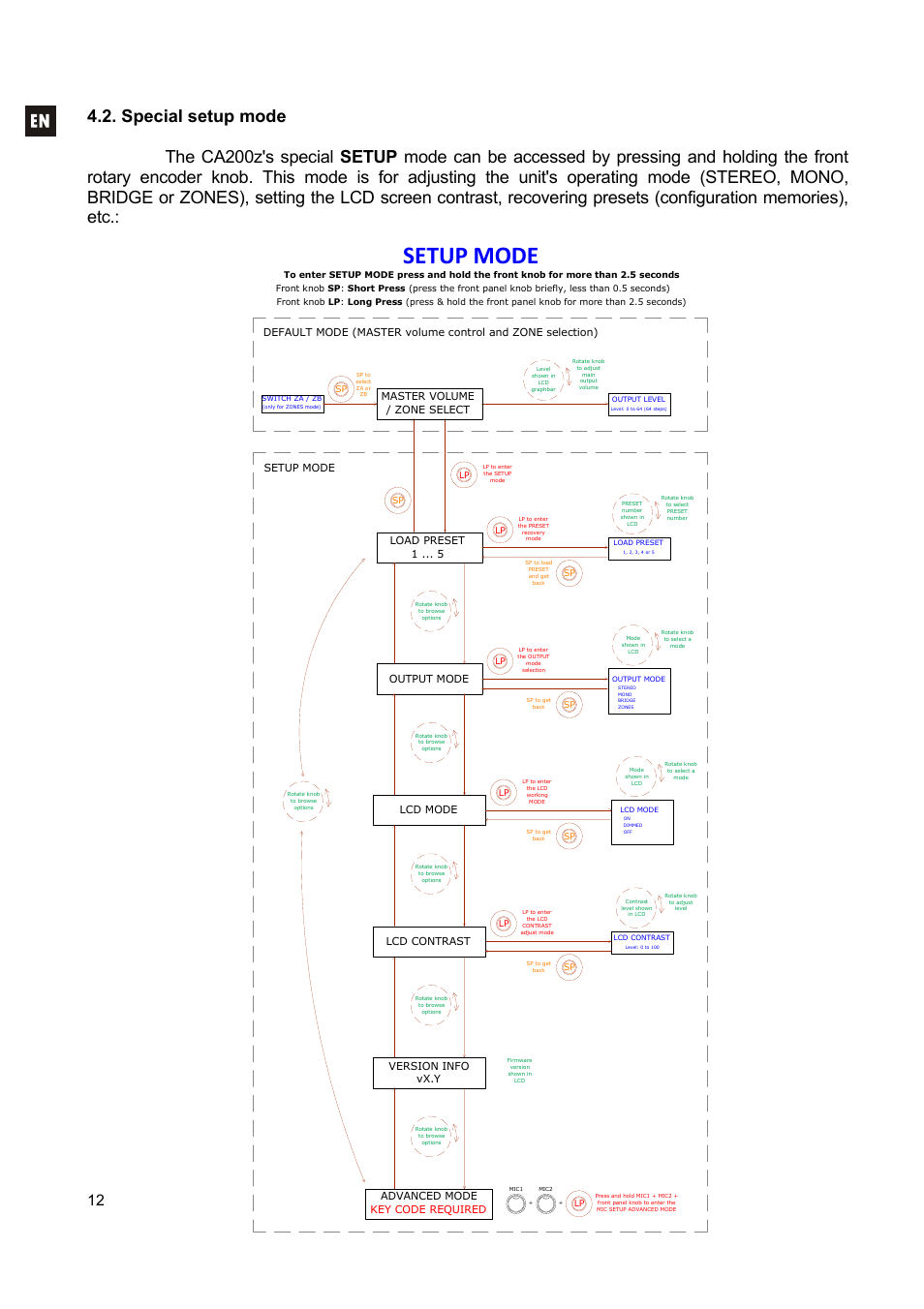 Setup mode, Load preset 1, Output mode | Advanced mode key code required, Master volume / zone select, Version info vx.y, Lcd contrast, Lcd mode | Ecler CA200z User Manual | Page 12 / 92