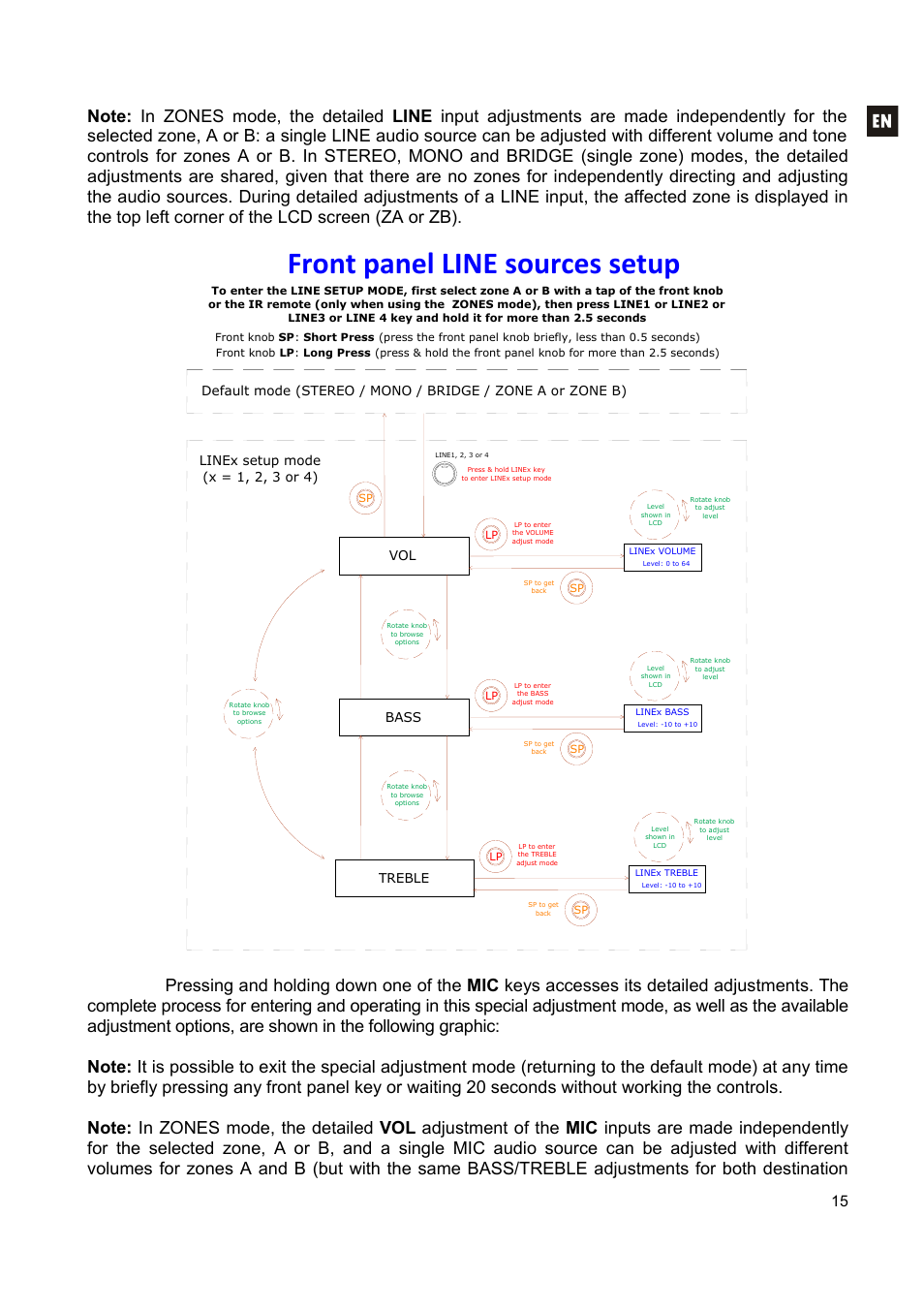 Front panel line sources setup, Bass treble | Ecler CA200z User Manual | Page 15 / 92