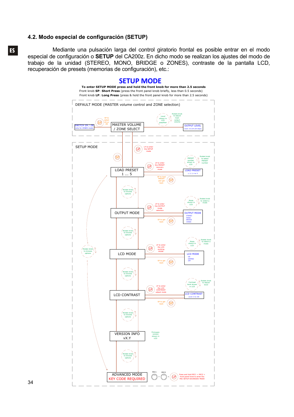 Setup mode, Load preset 1, Output mode | Advanced mode key code required, Master volume / zone select, Version info vx.y, Lcd contrast, Lcd mode | Ecler CA200z User Manual | Page 34 / 92